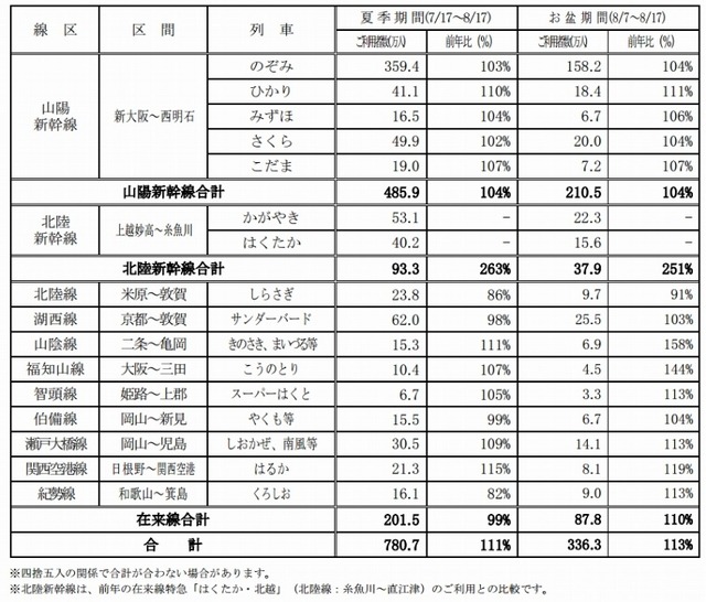 線区別の利用状況