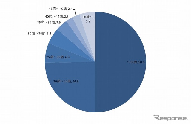 バイク免許を取得した時期