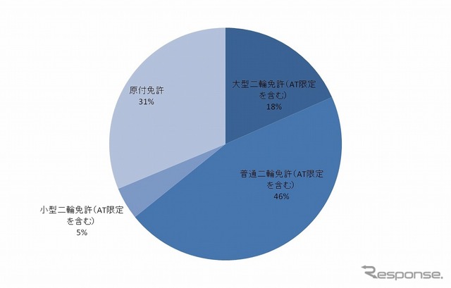 現在取得済みのバイク免許の種類