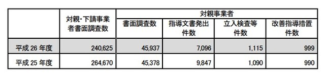 書面調査の結果