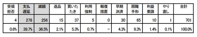 禁止行為違反（4条違反）の内訳