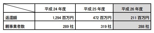 減額した下請代金の返還及び支払遅延利息の支払状況