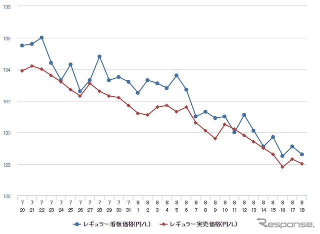 レギュラーガソリン実売価格（「e燃費」調べ）
