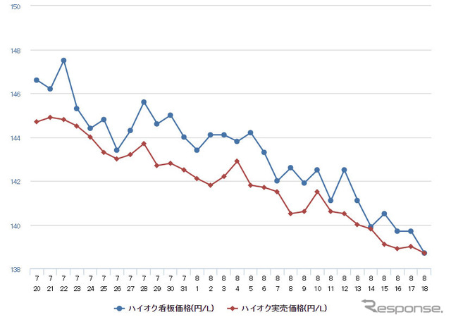 ハイオクガソリン実売価格（「e燃費」調べ）