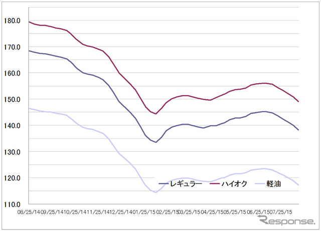 給油所のガソリン小売価格推移（資源エネルギー庁の発表をもとにレスポンス編集部でグラフ作成）