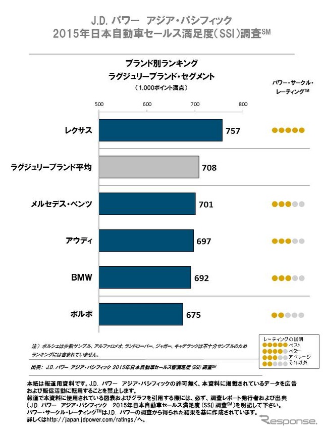 2015年日本自動車セールス満足度（SSI）調査