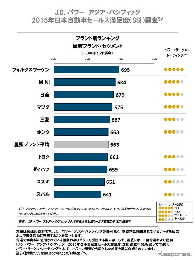 2015年日本自動車セールス満足度（SSI）調査