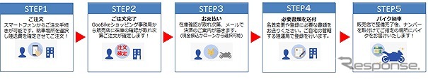 「GooBikeショッピング」の流れ