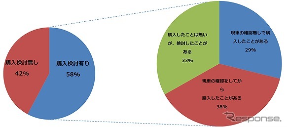 プロトコーポレーション調べ「居住都道府県以外での中古バイクの購入意思調査」