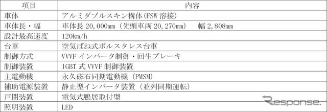 40000系の主要諸元。