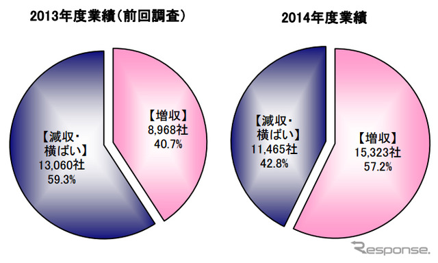 下請企業の業績