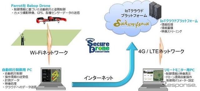 ドローン自動航行システム概念図