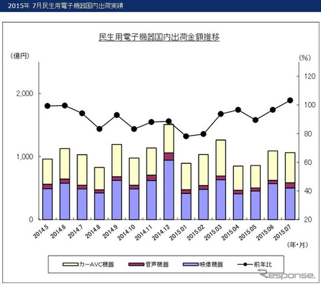 民生用電子機器国内出荷金額の推移