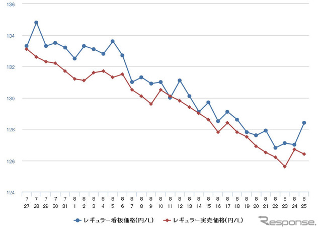 レギュラーガソリン実売価格（「e燃費」調べ）