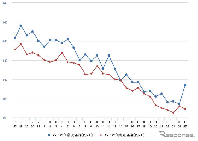 ハイオクガソリン実売価格（「e燃費」調べ）