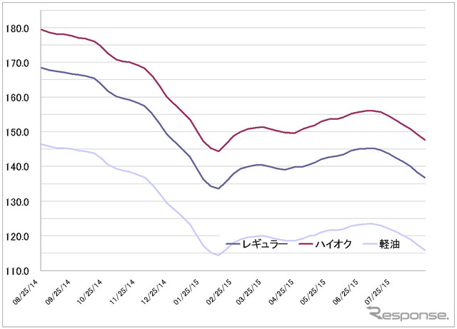 給油所のガソリン小売価格推移（資源エネルギー庁の発表をもとにレスポンス編集部でグラフ作成）