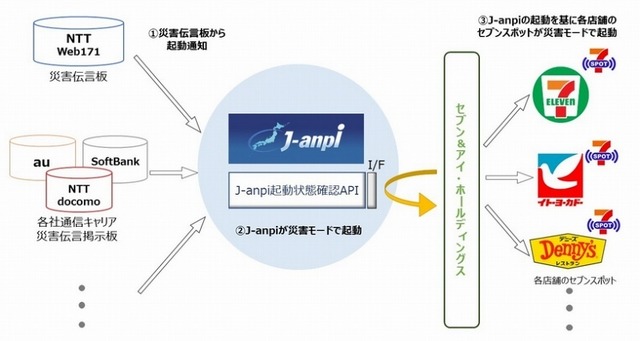 J-anpiと「セブンスポットの連携イメージ」（NTTレゾナントの発表資料より）