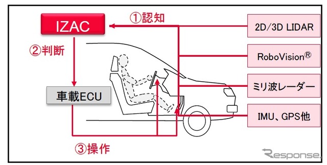 ZMPがインテル製CPU を使用した自動運転用コンピュータ「IZAC」を開発