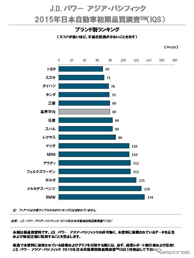 2015年日本自動車初期品質調査