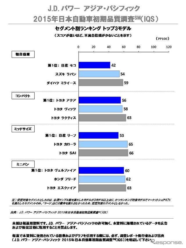 2015年日本自動車初期品質調査