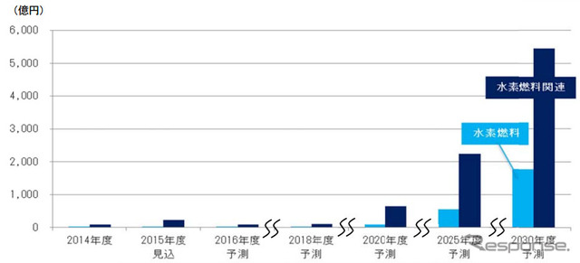 水素燃料と水素燃料関連の国内市場