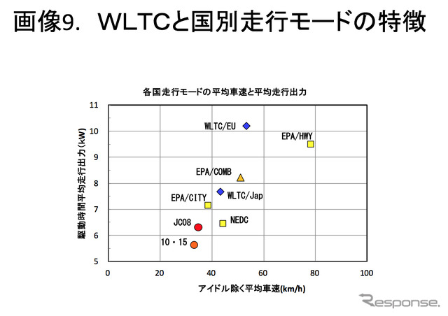 【畑村エンジン博士のe燃費データ解析】画像9：各国走行モードの平均車速と平均走行出力