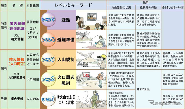 噴火警戒レベル