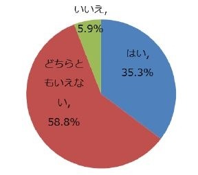 あなたの夫はイクメンだと思いますか？