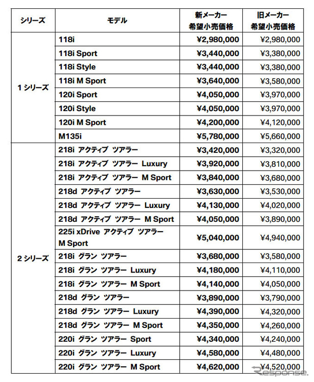 1シリーズ、2シリーズ アクティブ ツアラー、2シリーズ グラン ツアラーの新価格