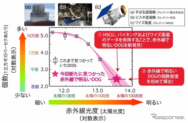 今回新たに発見された DOG の個数密度（1立方ギガパーセクあたりの個数）を赤外線光度の関数として示した図。