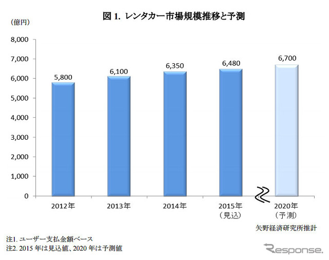 レンタカー市場規模推移と予測