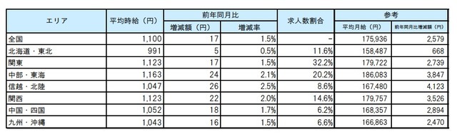7月度平均賃金のエリア別一覧