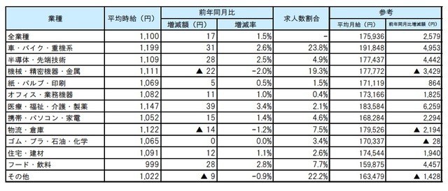 7月度平均賃金の業種別一覧
