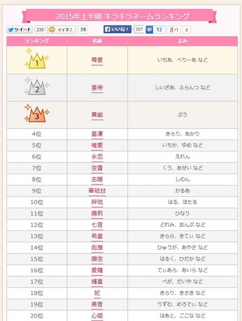 2015年上半期 キラキラネームランキング（1位～20位）