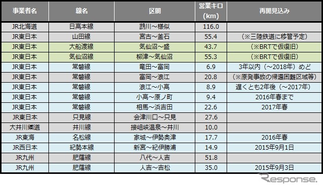 8月末時点の災害による長期運休区間。台風15・16号の影響で運転を見合わせた線区のうち、肥薩線は今も八代~人吉~吉松間で運休が続いている。