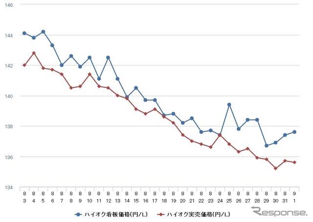 ハイオクガソリン実売価格（「e燃費」調べ）