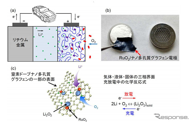 リチウム空気電池とその予想されている反応メカニズム