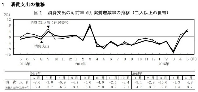 消費支出の推移