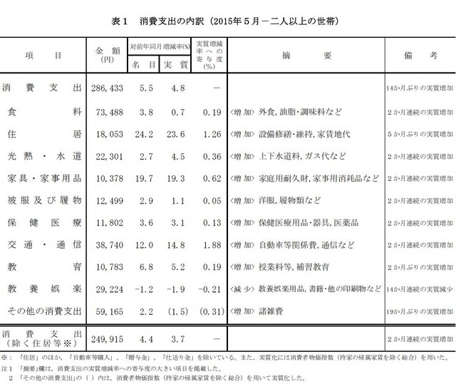 消費支出の内訳