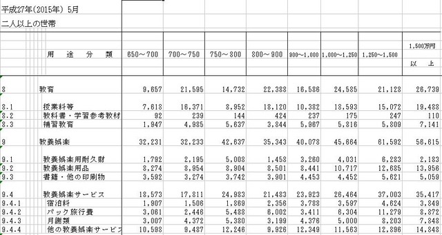 教育費（年間収入階級別）