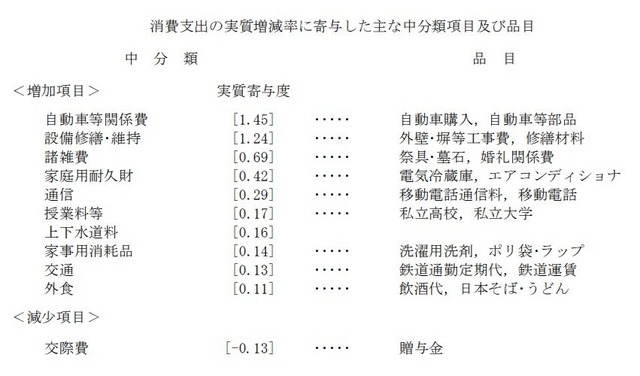 消費支出の実質増減率に寄与した主な中分類項目および品目