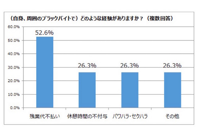 ブラックバイトの内容について
