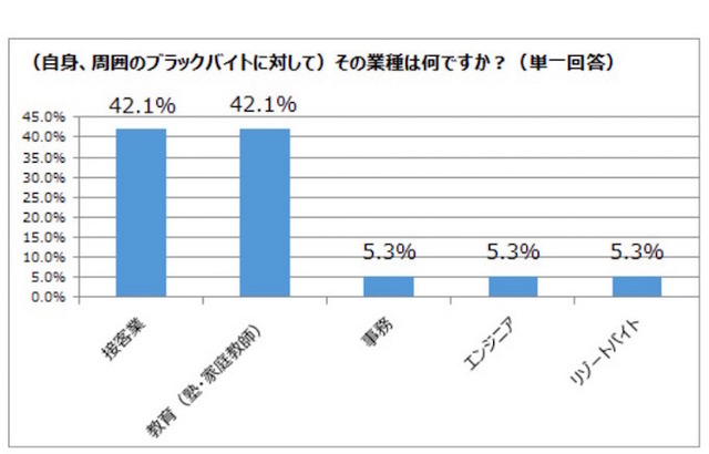 ブラックバイトの業種について