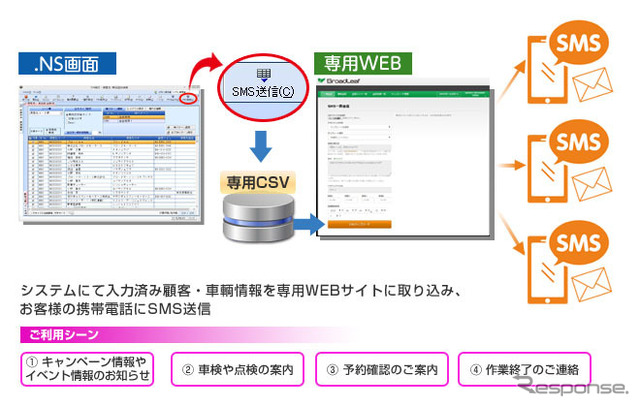 SMS送信サービスの概要