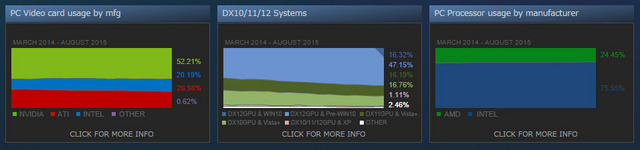 SteamでのWindows 10ユーザー数が8月で16％を記録―先月比より13％増し