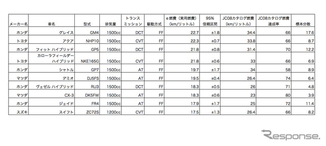 現行販売モデル(マイナーチェンジ・仕様変更前含む)を対象に2015年1-8月の期間で集計したコンパクトカーのe燃費ランキング。トランスミッションはAT、駆動方式はFFに限定。排気量は1000-1500cc対象とした。