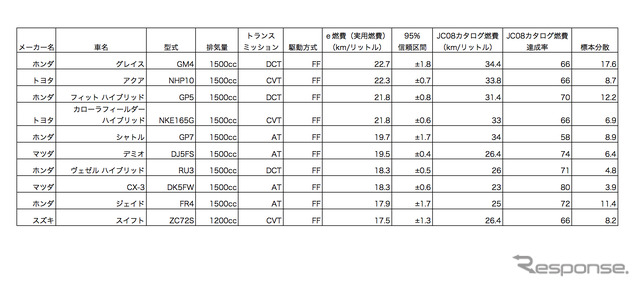 現行販売モデル（マイナーチェンジ・仕様変更前含む）を対象に2015年1-8月の期間で集計したコンパクトカーのe燃費ランキング。トランスミッションはAT、駆動方式はFFに限定。排気量は1000-1500cc対象とした。