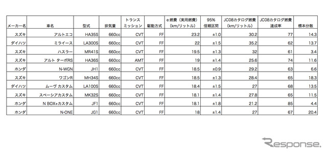 現行販売モデル(マイナーチェンジ・仕様変更前含む)を対象に2015年1-8月の期間で集計した軽自動車のe燃費ランキング。トランスミッションはAT、駆動方式はFFに限定。