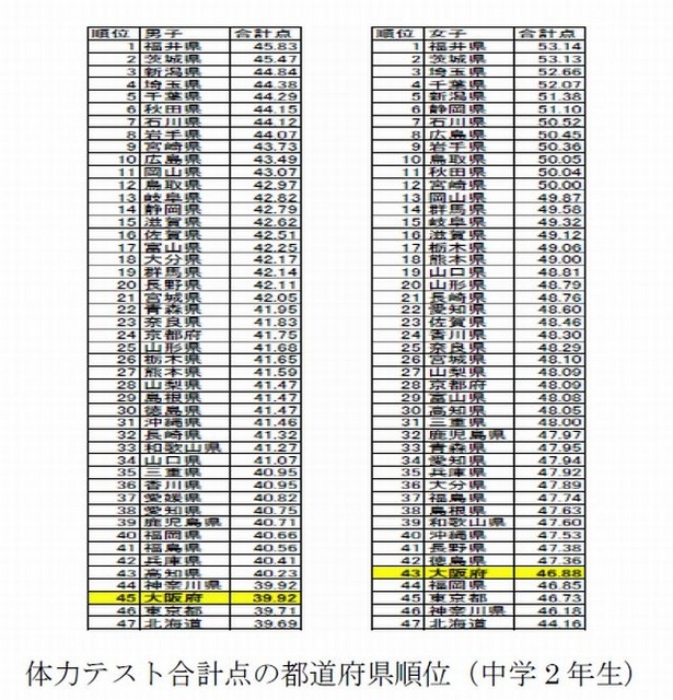 体力テスト合計点の都道府県順位（中学2 年生）