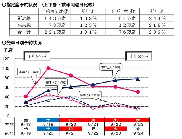 JR東日本の指定席予約状況